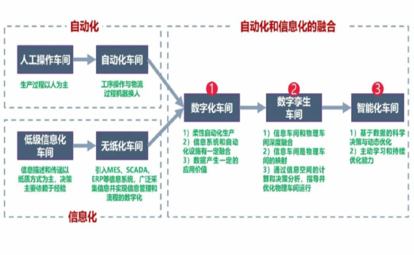 数字化工厂_黄冈数字化生产线_黄冈六轴机器人_黄冈数字化车间_黄冈智能化车间